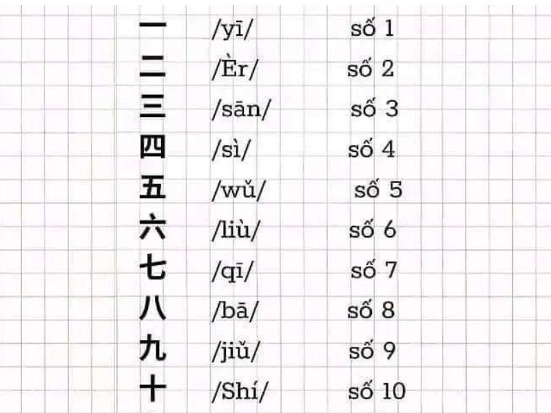 Ngữ pháp tiếng Trung HSK1 5