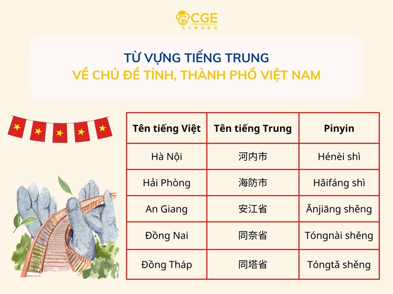 34 Tỉnh, thành phố Việt Nam bằng tiếng Trung